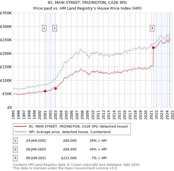 81, MAIN STREET, FRIZINGTON, CA26 3PG: Price paid vs HM Land Registry's House Price Index