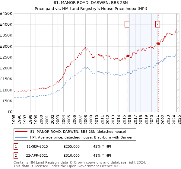 81, MANOR ROAD, DARWEN, BB3 2SN: Price paid vs HM Land Registry's House Price Index