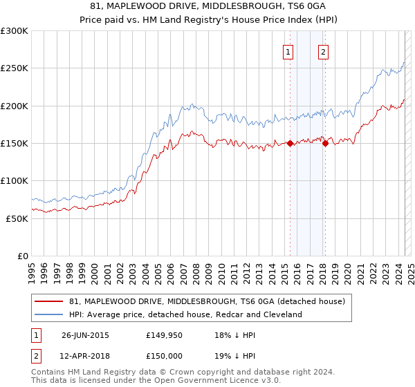 81, MAPLEWOOD DRIVE, MIDDLESBROUGH, TS6 0GA: Price paid vs HM Land Registry's House Price Index