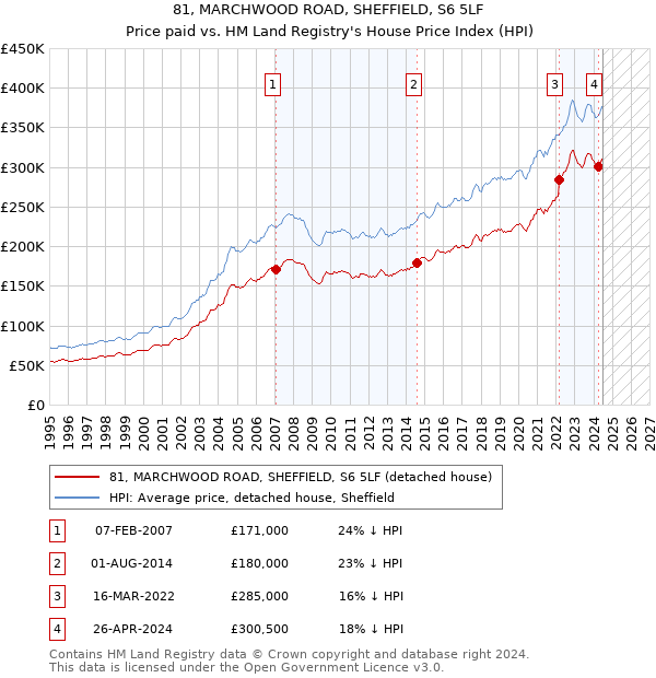 81, MARCHWOOD ROAD, SHEFFIELD, S6 5LF: Price paid vs HM Land Registry's House Price Index