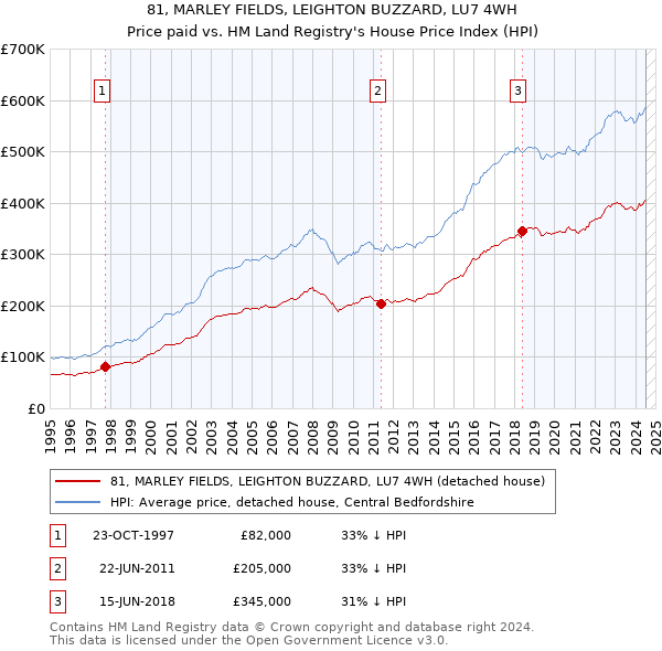 81, MARLEY FIELDS, LEIGHTON BUZZARD, LU7 4WH: Price paid vs HM Land Registry's House Price Index