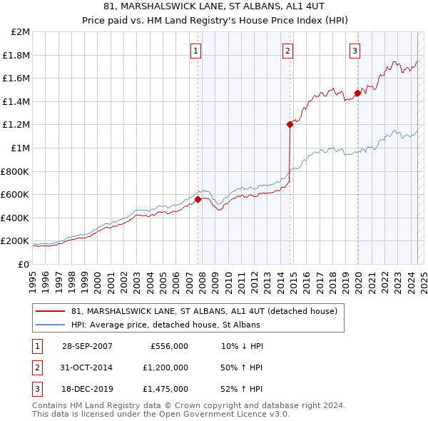 81, MARSHALSWICK LANE, ST ALBANS, AL1 4UT: Price paid vs HM Land Registry's House Price Index