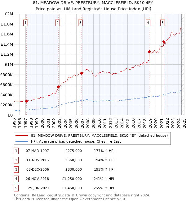 81, MEADOW DRIVE, PRESTBURY, MACCLESFIELD, SK10 4EY: Price paid vs HM Land Registry's House Price Index