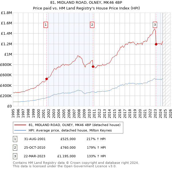 81, MIDLAND ROAD, OLNEY, MK46 4BP: Price paid vs HM Land Registry's House Price Index