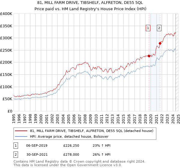 81, MILL FARM DRIVE, TIBSHELF, ALFRETON, DE55 5QL: Price paid vs HM Land Registry's House Price Index