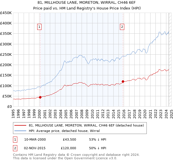 81, MILLHOUSE LANE, MORETON, WIRRAL, CH46 6EF: Price paid vs HM Land Registry's House Price Index