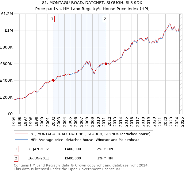 81, MONTAGU ROAD, DATCHET, SLOUGH, SL3 9DX: Price paid vs HM Land Registry's House Price Index