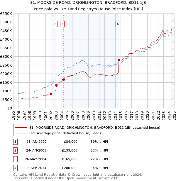 81, MOORSIDE ROAD, DRIGHLINGTON, BRADFORD, BD11 1JB: Price paid vs HM Land Registry's House Price Index