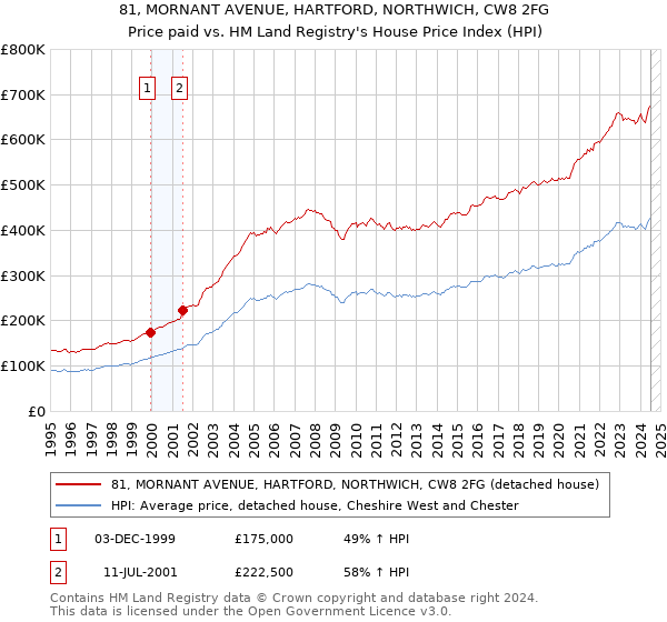 81, MORNANT AVENUE, HARTFORD, NORTHWICH, CW8 2FG: Price paid vs HM Land Registry's House Price Index