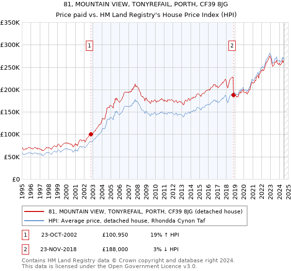 81, MOUNTAIN VIEW, TONYREFAIL, PORTH, CF39 8JG: Price paid vs HM Land Registry's House Price Index