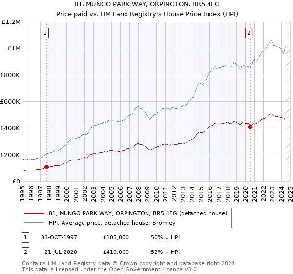 81, MUNGO PARK WAY, ORPINGTON, BR5 4EG: Price paid vs HM Land Registry's House Price Index