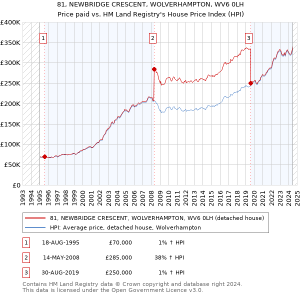 81, NEWBRIDGE CRESCENT, WOLVERHAMPTON, WV6 0LH: Price paid vs HM Land Registry's House Price Index