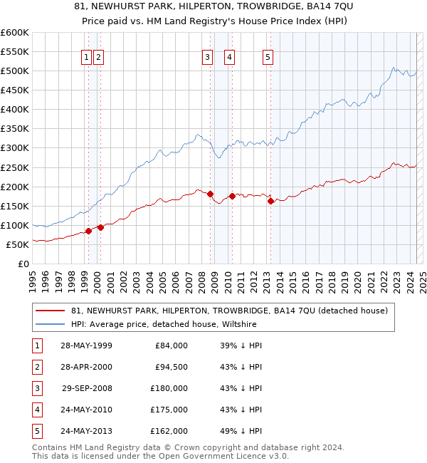 81, NEWHURST PARK, HILPERTON, TROWBRIDGE, BA14 7QU: Price paid vs HM Land Registry's House Price Index