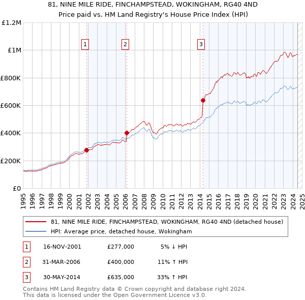 81, NINE MILE RIDE, FINCHAMPSTEAD, WOKINGHAM, RG40 4ND: Price paid vs HM Land Registry's House Price Index