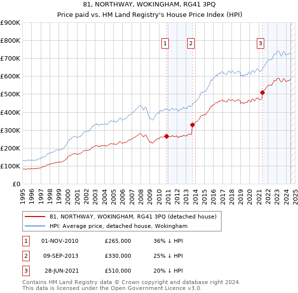 81, NORTHWAY, WOKINGHAM, RG41 3PQ: Price paid vs HM Land Registry's House Price Index