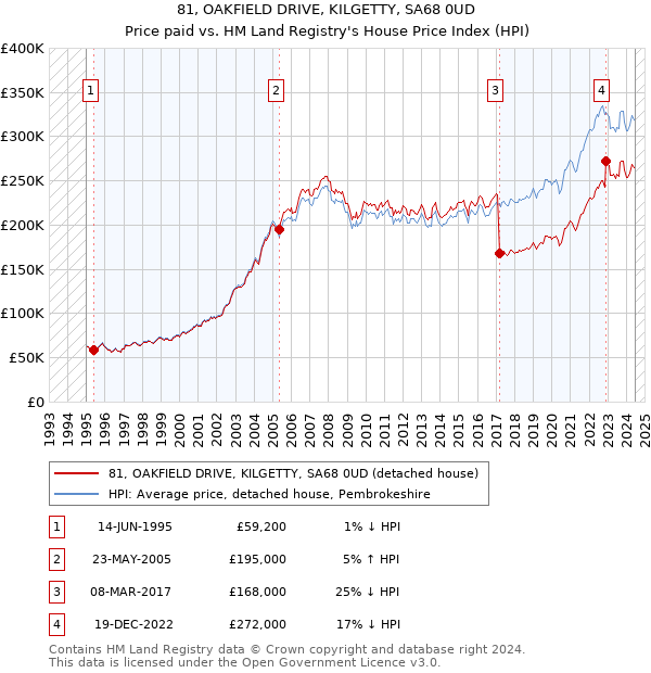 81, OAKFIELD DRIVE, KILGETTY, SA68 0UD: Price paid vs HM Land Registry's House Price Index