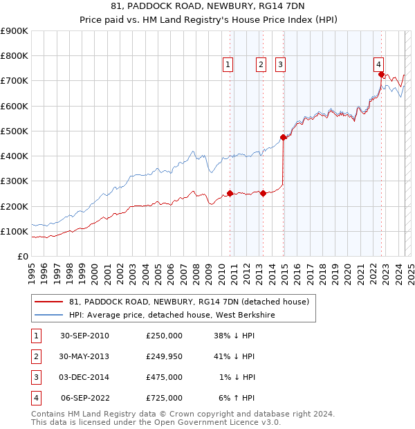 81, PADDOCK ROAD, NEWBURY, RG14 7DN: Price paid vs HM Land Registry's House Price Index