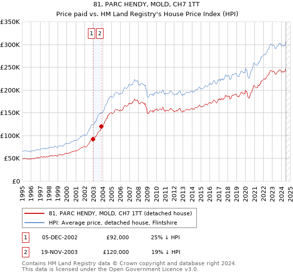 81, PARC HENDY, MOLD, CH7 1TT: Price paid vs HM Land Registry's House Price Index