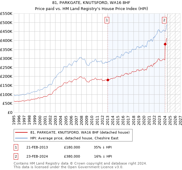 81, PARKGATE, KNUTSFORD, WA16 8HF: Price paid vs HM Land Registry's House Price Index