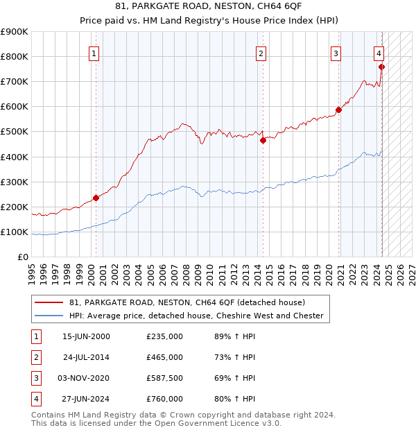 81, PARKGATE ROAD, NESTON, CH64 6QF: Price paid vs HM Land Registry's House Price Index