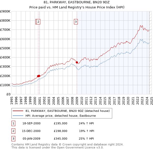 81, PARKWAY, EASTBOURNE, BN20 9DZ: Price paid vs HM Land Registry's House Price Index