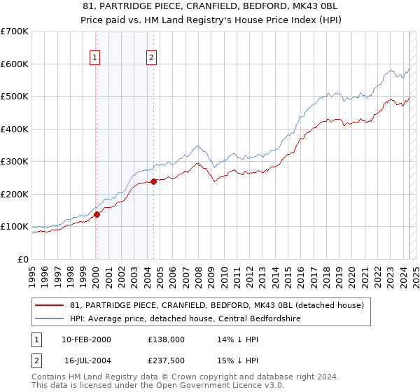 81, PARTRIDGE PIECE, CRANFIELD, BEDFORD, MK43 0BL: Price paid vs HM Land Registry's House Price Index