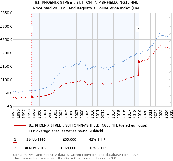 81, PHOENIX STREET, SUTTON-IN-ASHFIELD, NG17 4HL: Price paid vs HM Land Registry's House Price Index