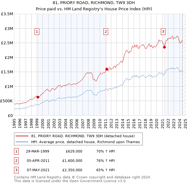 81, PRIORY ROAD, RICHMOND, TW9 3DH: Price paid vs HM Land Registry's House Price Index