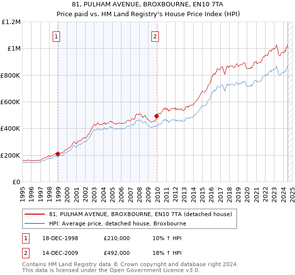 81, PULHAM AVENUE, BROXBOURNE, EN10 7TA: Price paid vs HM Land Registry's House Price Index