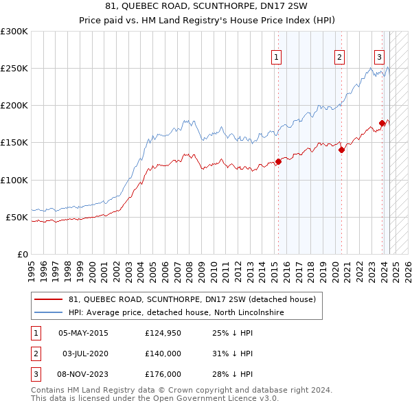 81, QUEBEC ROAD, SCUNTHORPE, DN17 2SW: Price paid vs HM Land Registry's House Price Index