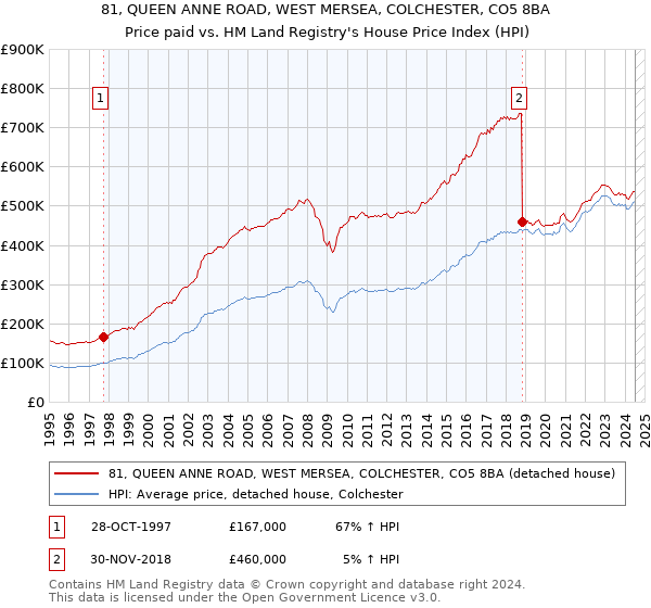 81, QUEEN ANNE ROAD, WEST MERSEA, COLCHESTER, CO5 8BA: Price paid vs HM Land Registry's House Price Index