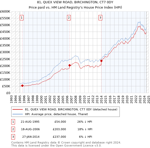 81, QUEX VIEW ROAD, BIRCHINGTON, CT7 0DY: Price paid vs HM Land Registry's House Price Index