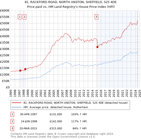 81, RACKFORD ROAD, NORTH ANSTON, SHEFFIELD, S25 4DE: Price paid vs HM Land Registry's House Price Index