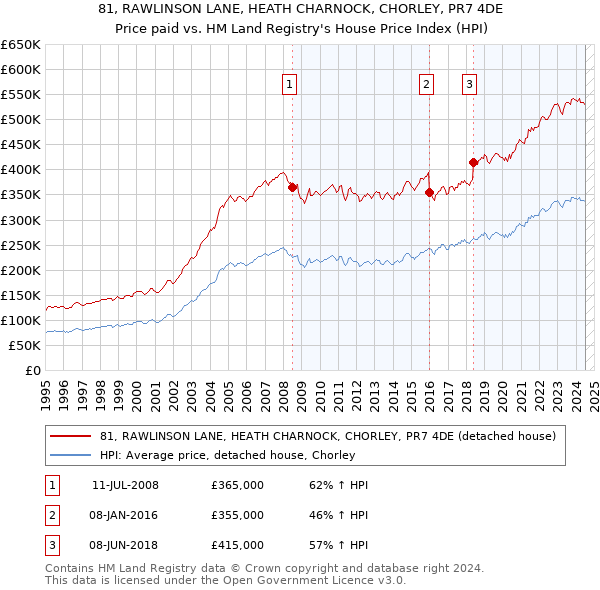 81, RAWLINSON LANE, HEATH CHARNOCK, CHORLEY, PR7 4DE: Price paid vs HM Land Registry's House Price Index