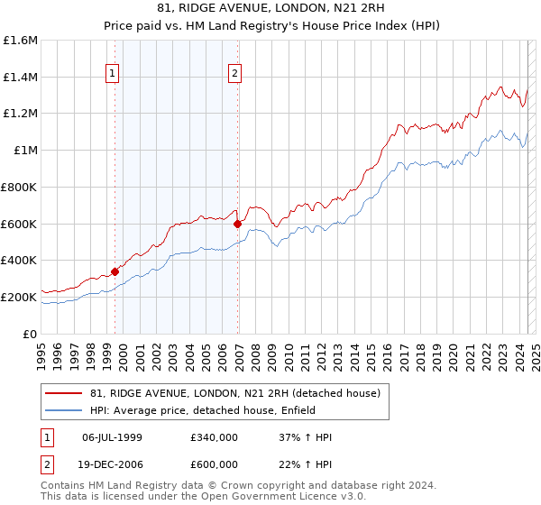 81, RIDGE AVENUE, LONDON, N21 2RH: Price paid vs HM Land Registry's House Price Index