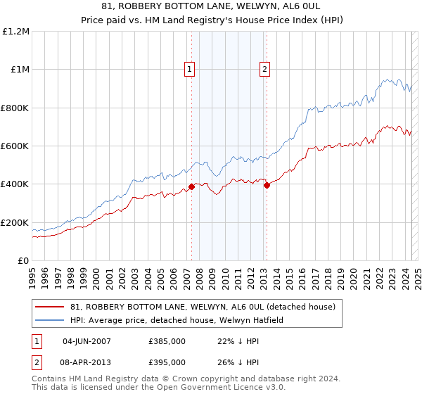 81, ROBBERY BOTTOM LANE, WELWYN, AL6 0UL: Price paid vs HM Land Registry's House Price Index