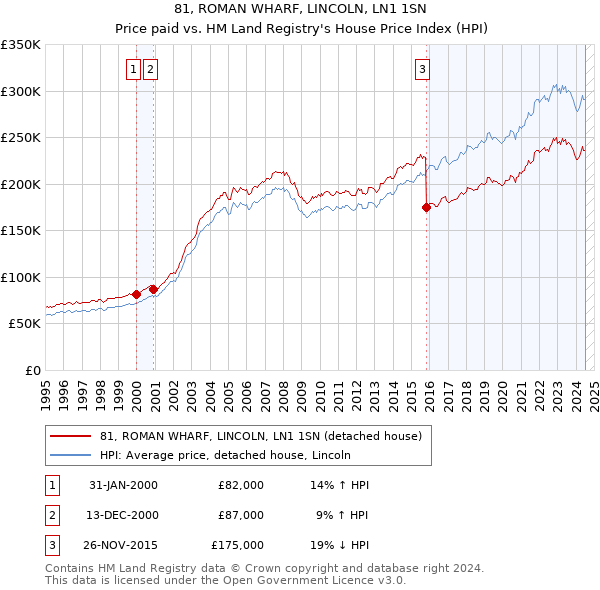 81, ROMAN WHARF, LINCOLN, LN1 1SN: Price paid vs HM Land Registry's House Price Index