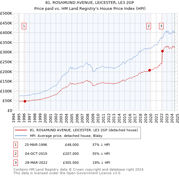 81, ROSAMUND AVENUE, LEICESTER, LE3 2GP: Price paid vs HM Land Registry's House Price Index