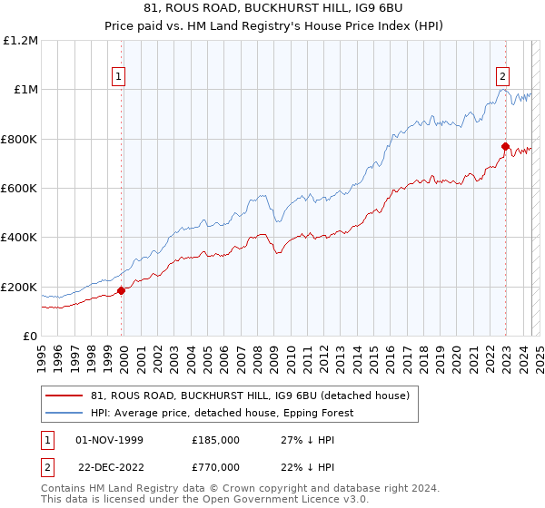 81, ROUS ROAD, BUCKHURST HILL, IG9 6BU: Price paid vs HM Land Registry's House Price Index