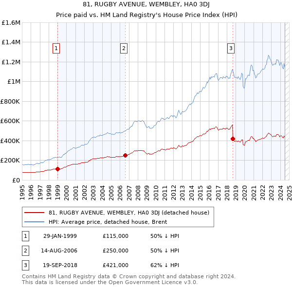 81, RUGBY AVENUE, WEMBLEY, HA0 3DJ: Price paid vs HM Land Registry's House Price Index