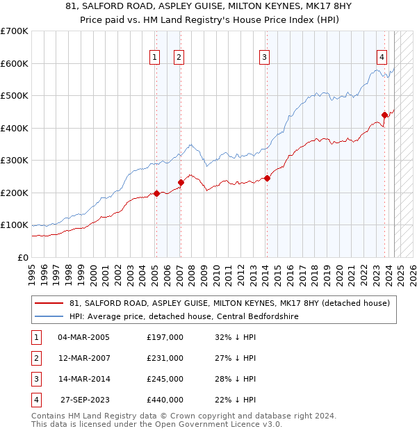 81, SALFORD ROAD, ASPLEY GUISE, MILTON KEYNES, MK17 8HY: Price paid vs HM Land Registry's House Price Index