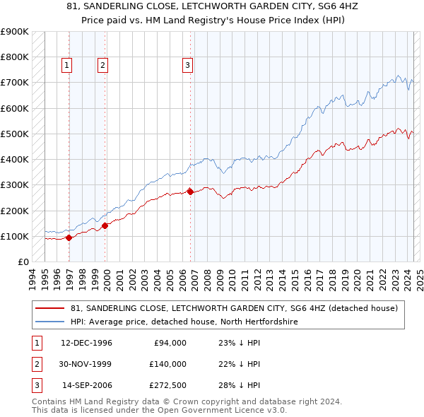 81, SANDERLING CLOSE, LETCHWORTH GARDEN CITY, SG6 4HZ: Price paid vs HM Land Registry's House Price Index