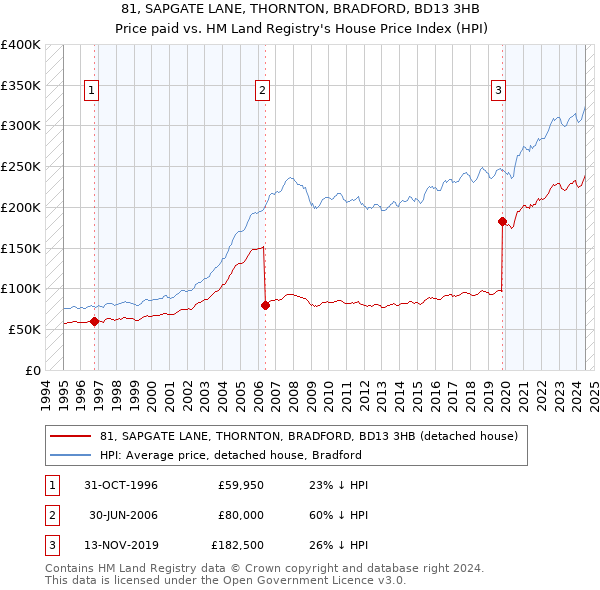 81, SAPGATE LANE, THORNTON, BRADFORD, BD13 3HB: Price paid vs HM Land Registry's House Price Index