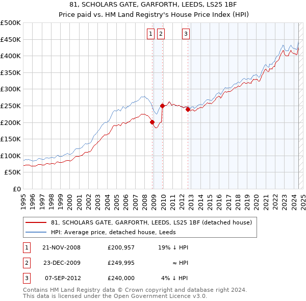 81, SCHOLARS GATE, GARFORTH, LEEDS, LS25 1BF: Price paid vs HM Land Registry's House Price Index