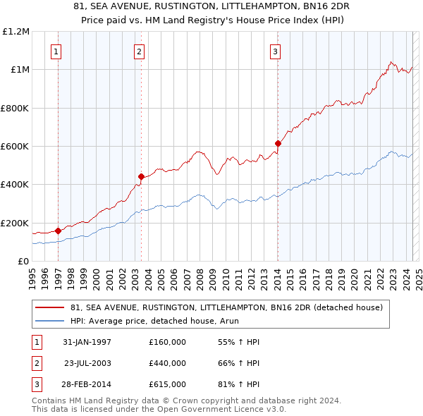 81, SEA AVENUE, RUSTINGTON, LITTLEHAMPTON, BN16 2DR: Price paid vs HM Land Registry's House Price Index