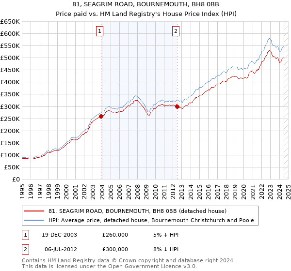 81, SEAGRIM ROAD, BOURNEMOUTH, BH8 0BB: Price paid vs HM Land Registry's House Price Index