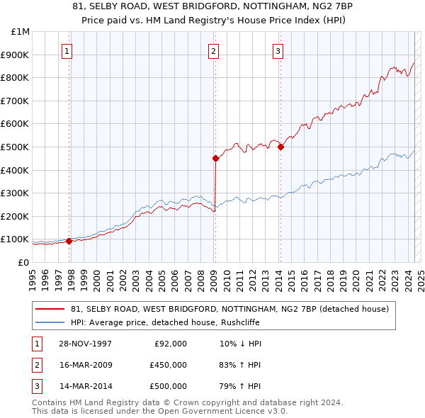 81, SELBY ROAD, WEST BRIDGFORD, NOTTINGHAM, NG2 7BP: Price paid vs HM Land Registry's House Price Index