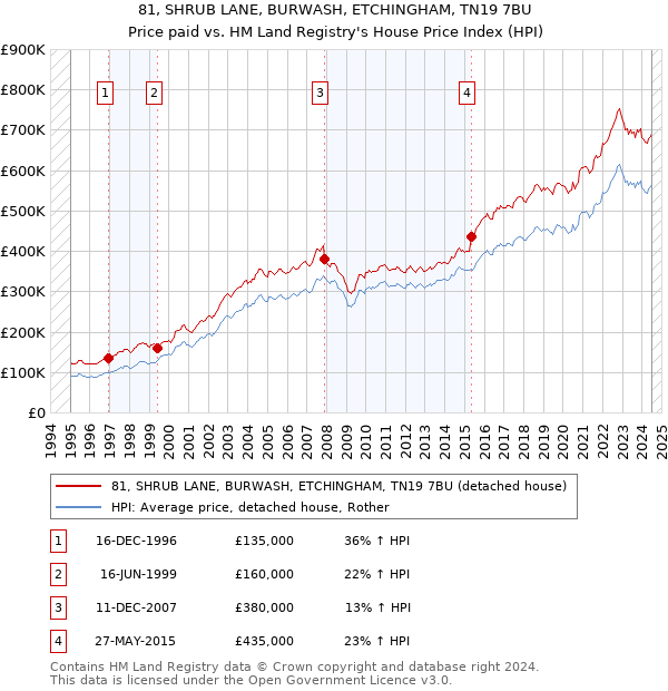 81, SHRUB LANE, BURWASH, ETCHINGHAM, TN19 7BU: Price paid vs HM Land Registry's House Price Index