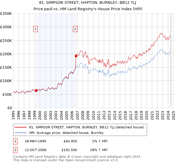 81, SIMPSON STREET, HAPTON, BURNLEY, BB12 7LJ: Price paid vs HM Land Registry's House Price Index