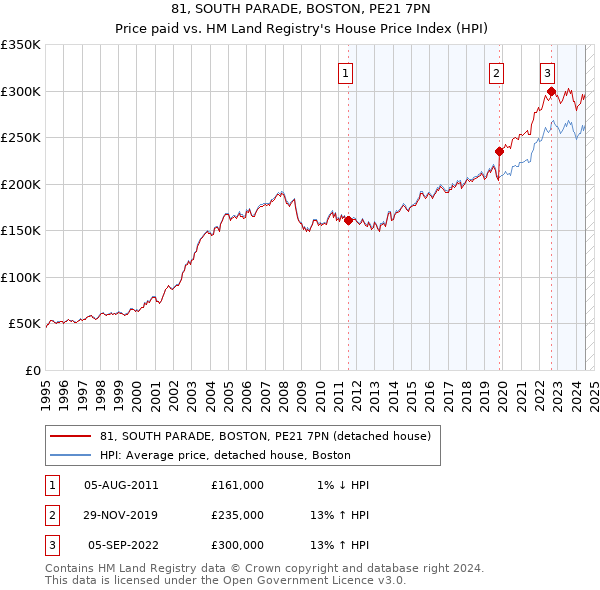 81, SOUTH PARADE, BOSTON, PE21 7PN: Price paid vs HM Land Registry's House Price Index